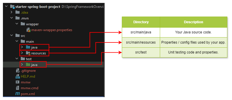 Maven Standard Directory Structure with Spring Boot