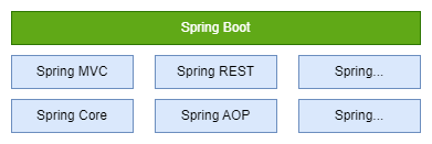 Spring Boot Overview