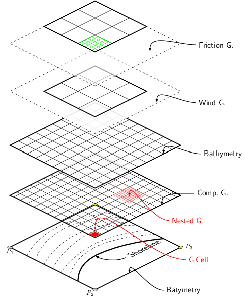 SWAN Model