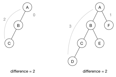 Unbalanced trees