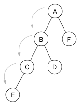 Node height