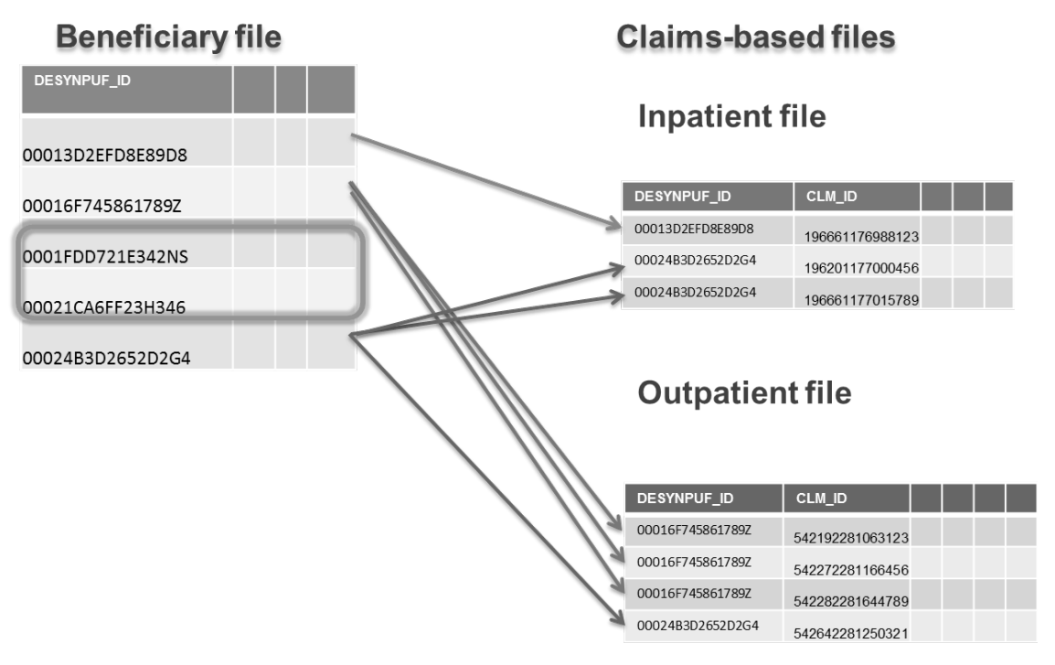 Source: CMS Linkable 2008–2010 Medicare DE-SynPUF