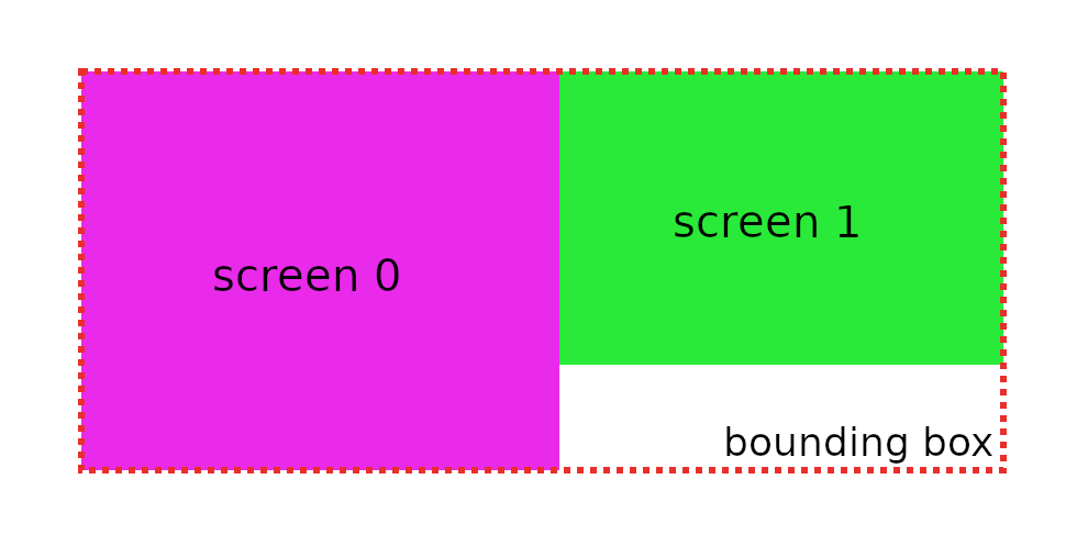 Screens configuration