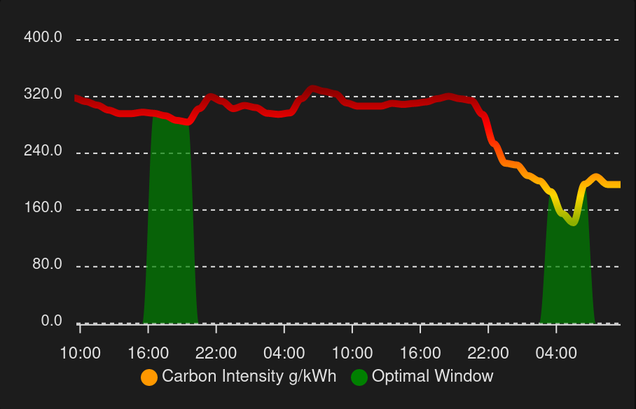 alt Example card forecast graph