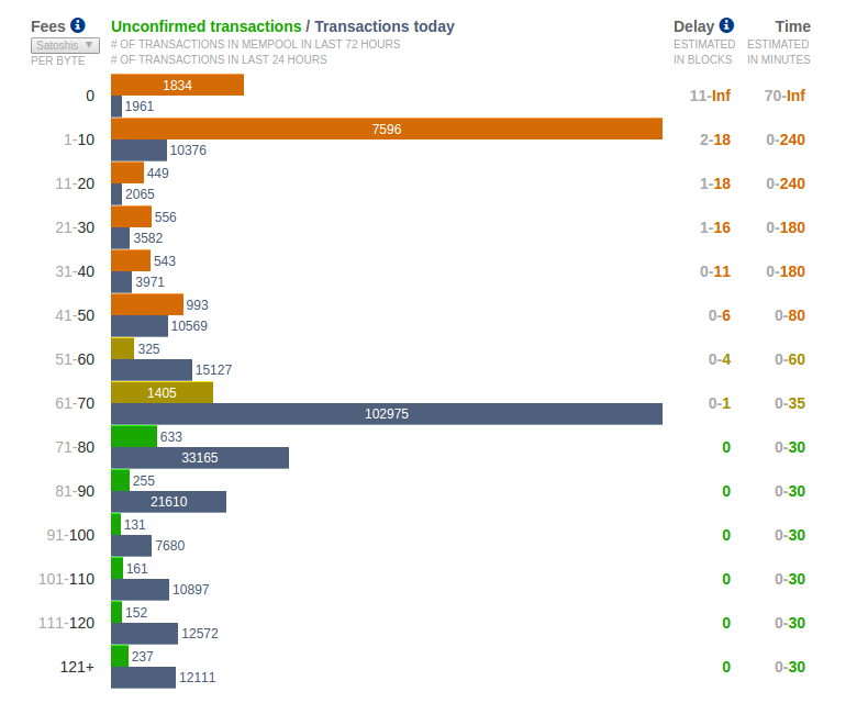 Fee Estimation Service bitcoinfees.21.co