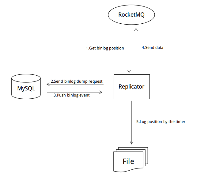 dataflow