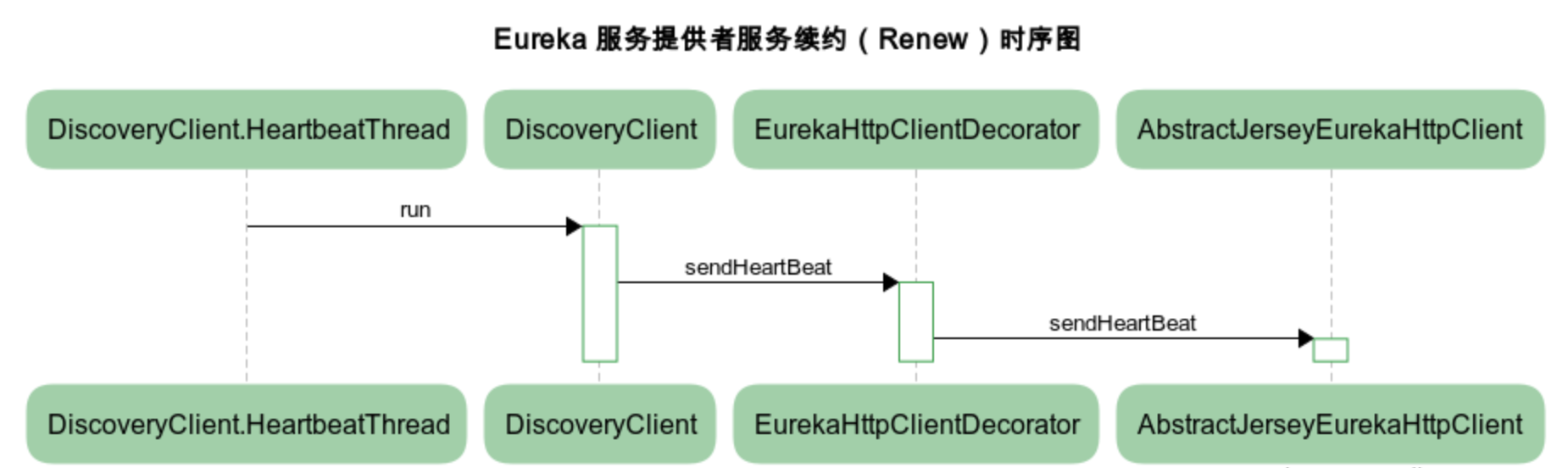 eureka-service-provider-renew-sequence-chart.png