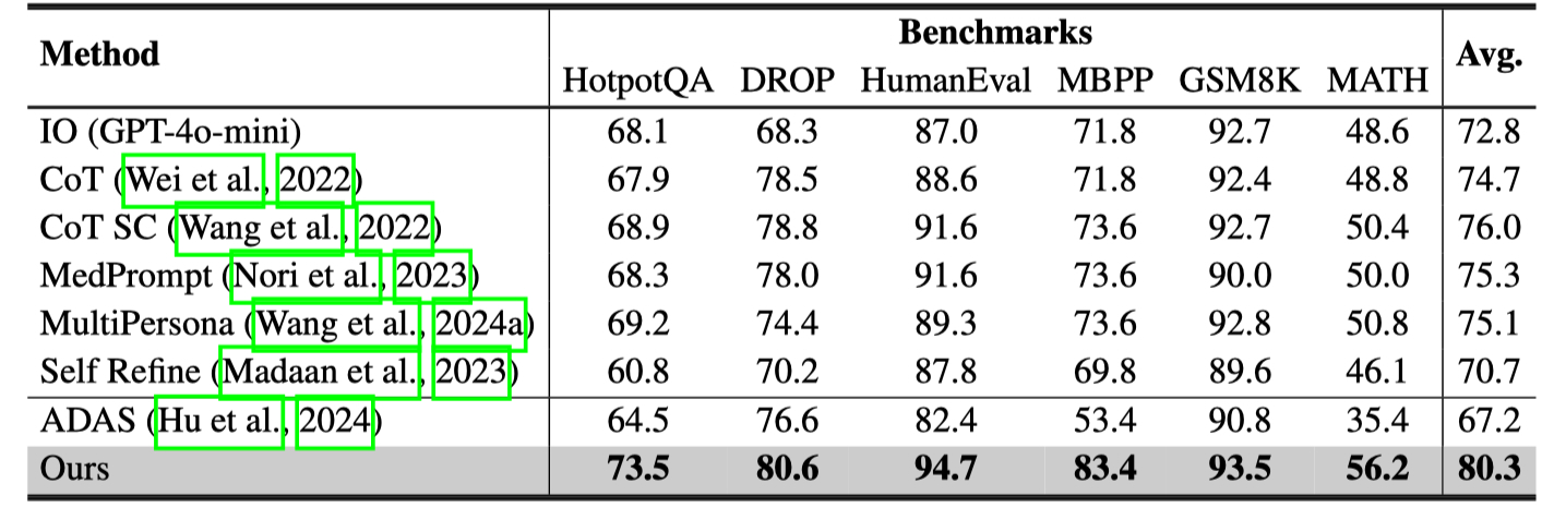 Performance Of AFlow