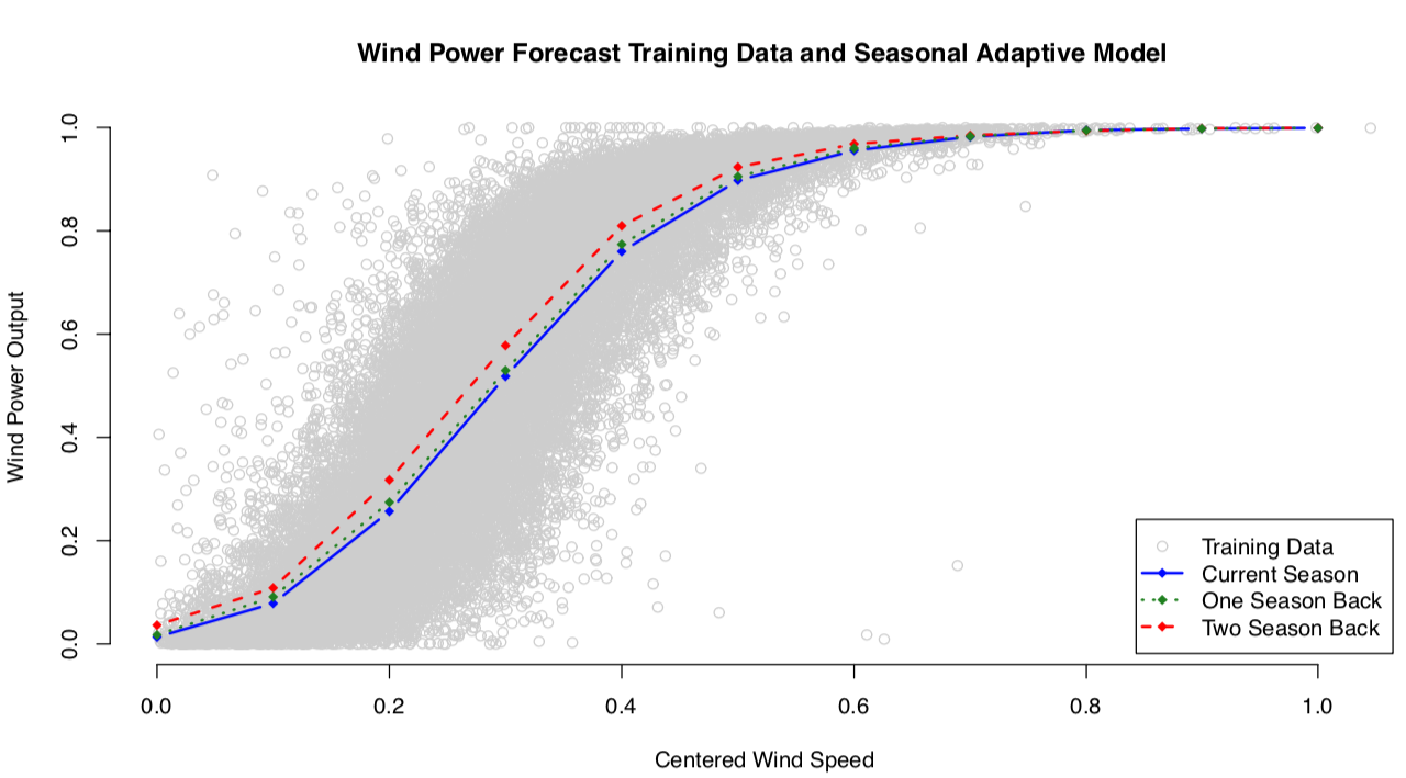 Seasonal Adaptive Local Regression of Wind Speed and Power Output