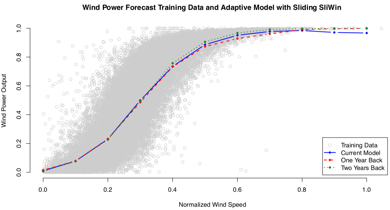 Adaptive Local Regression with Sliding Window of Wind Speed and Power Output