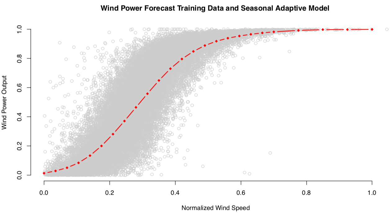 Local Regression of Wind Speed and Power Output