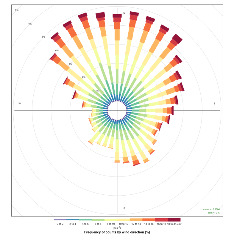 Wind Rose Diagram of Wind Speed all around the Wind Farm