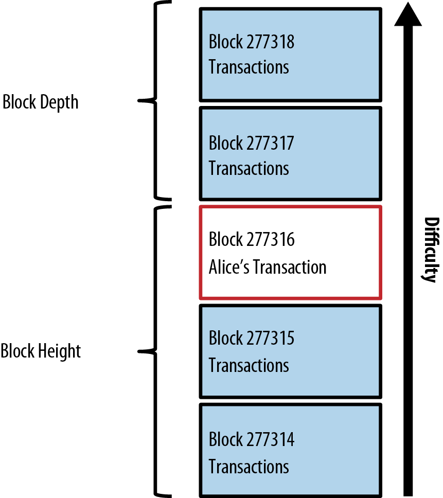 Alice’s transaction included in a block