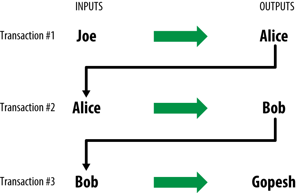 Alice’s transaction as part of a transaction chain