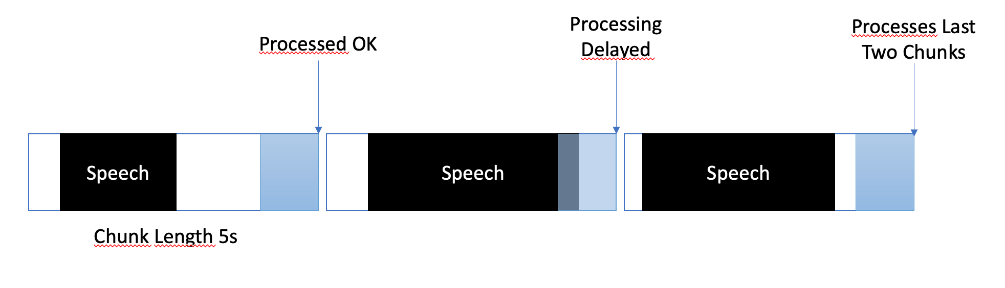 Buffering Mechanism