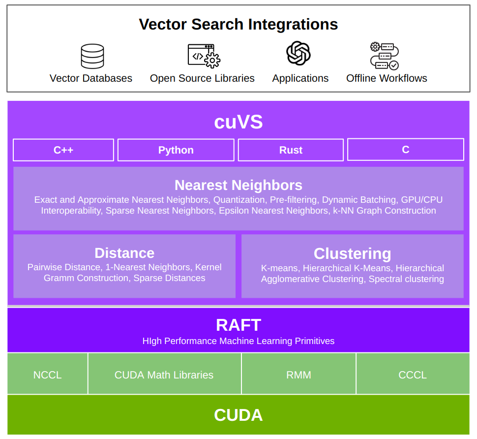 cuVS is built on top of low-level CUDA libraries and provides many important routines that enable vector search and clustering on the GPU