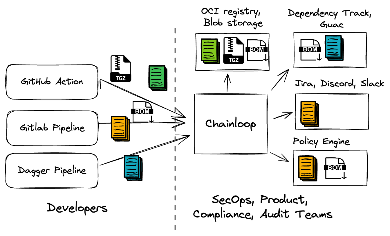 Chainloop Overview