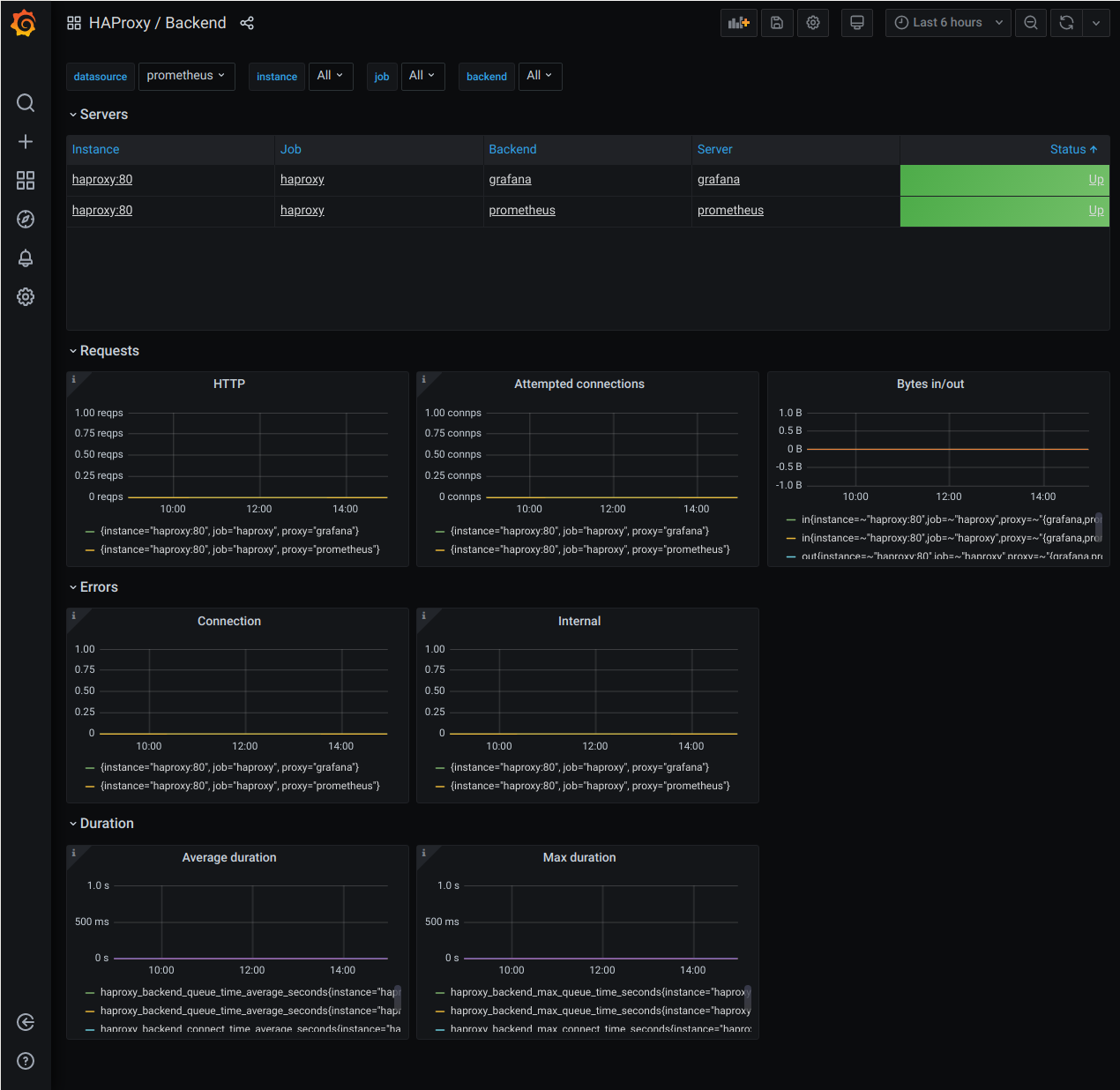 HAProxy / Backend dashboard