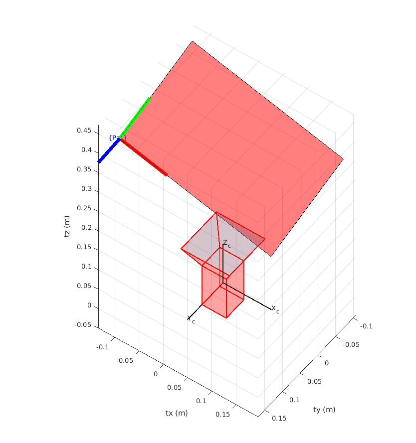 3D view of camera and ChArUco board