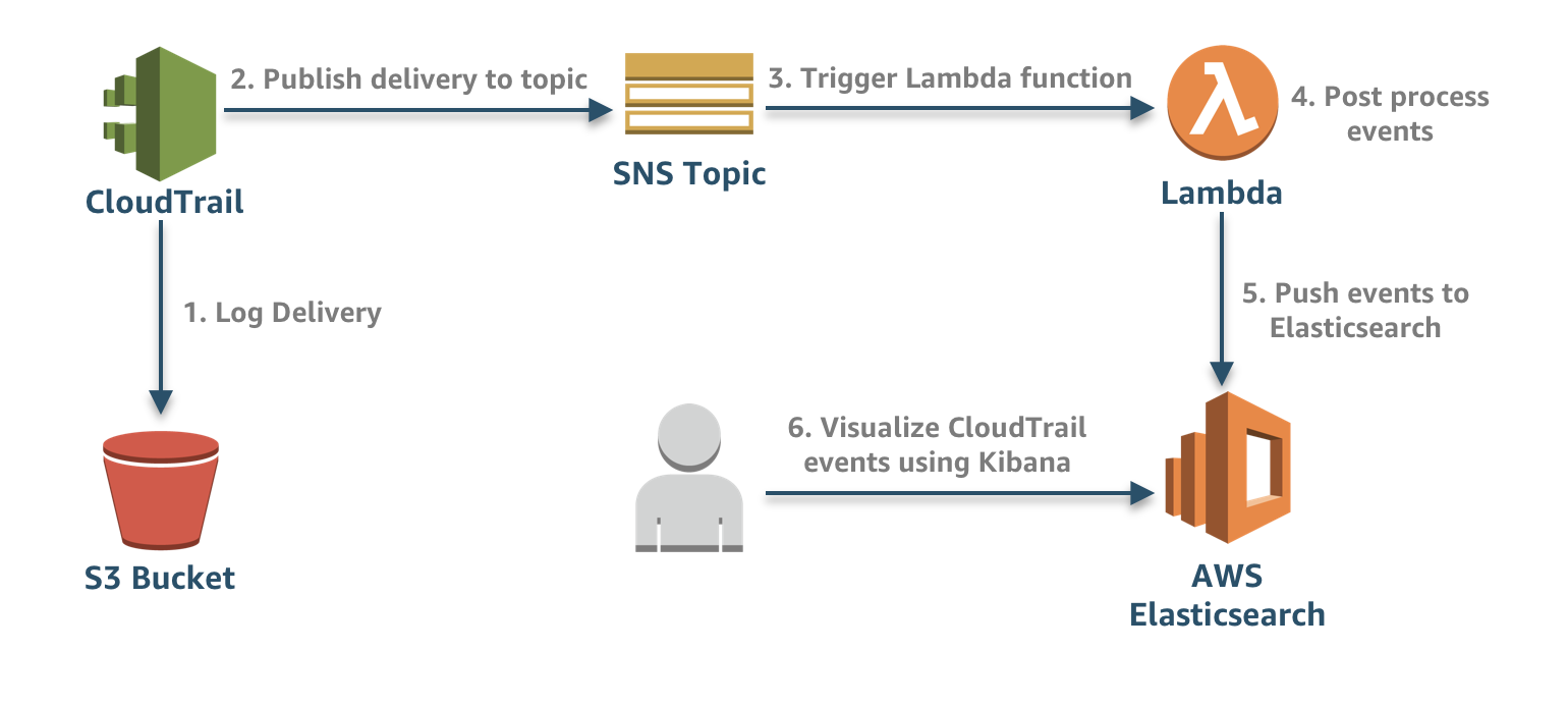 Log-Architecture