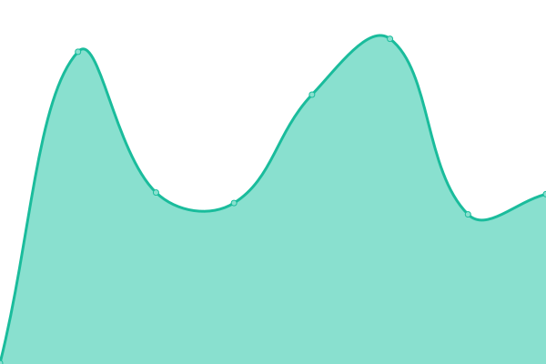 Response time graph