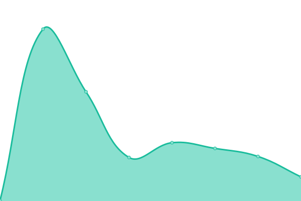 Response time graph