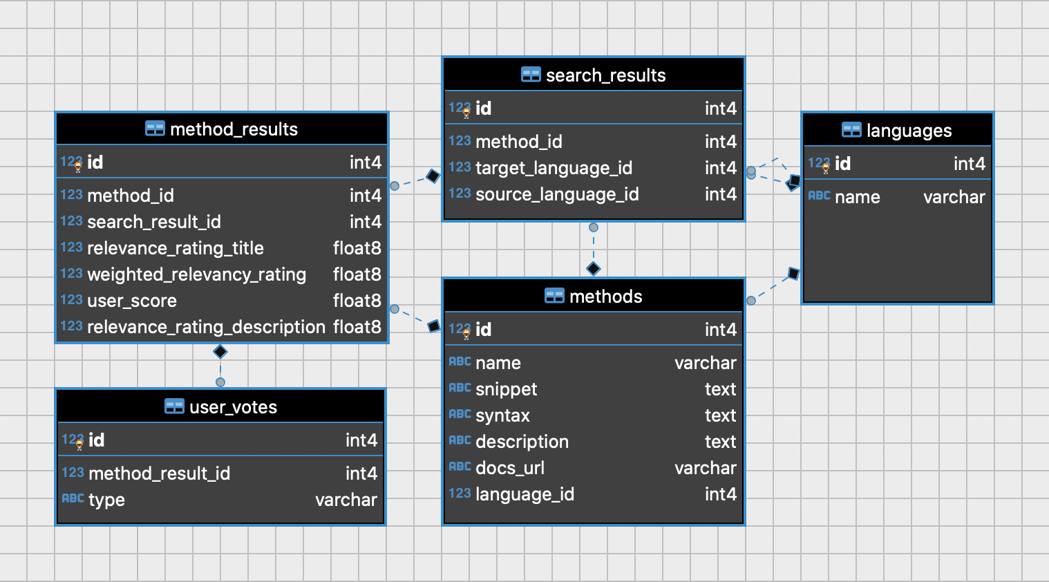 PostgreSQL Schema Diagram