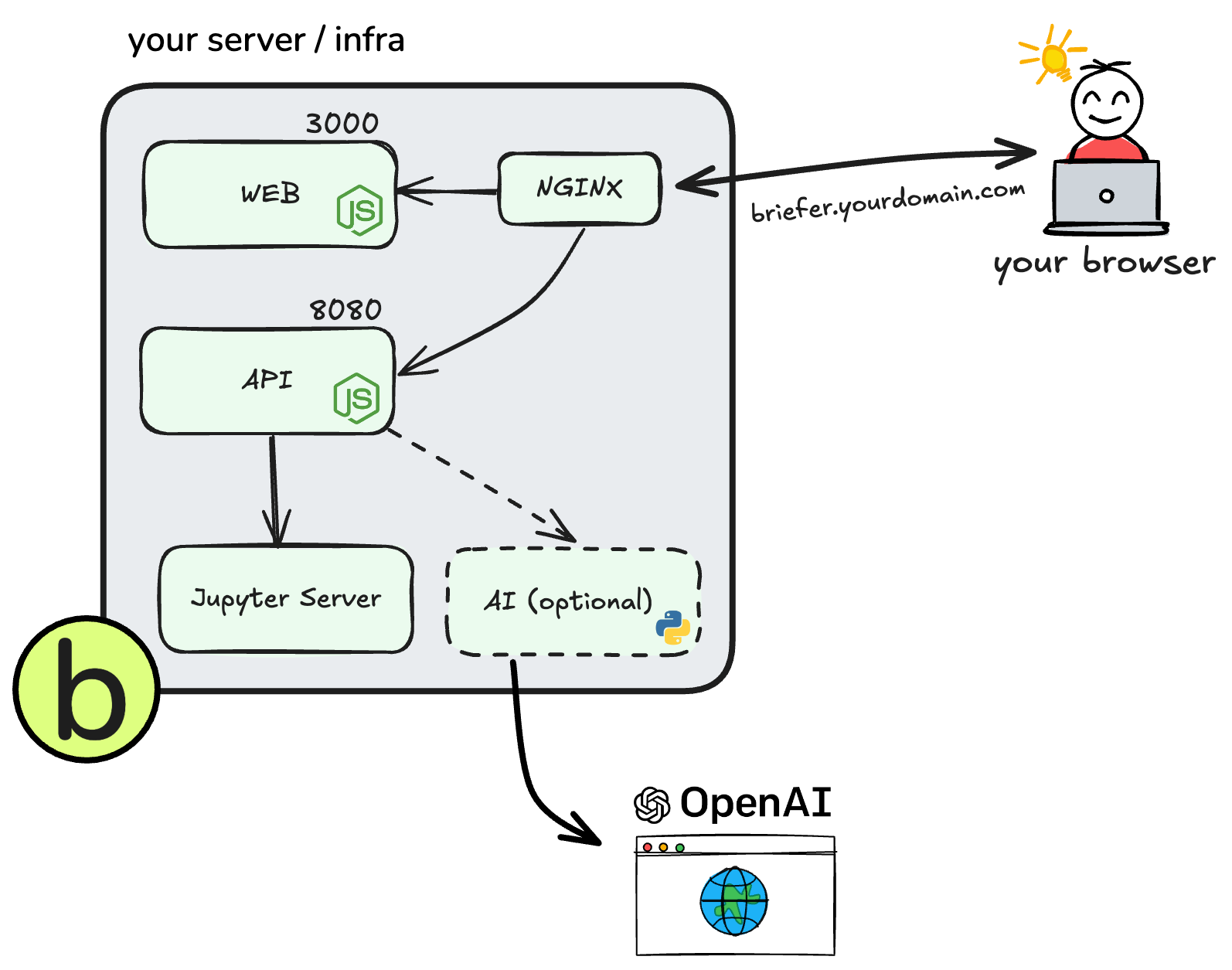 Briefer usage diagram