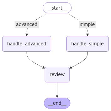 Graph Visualization