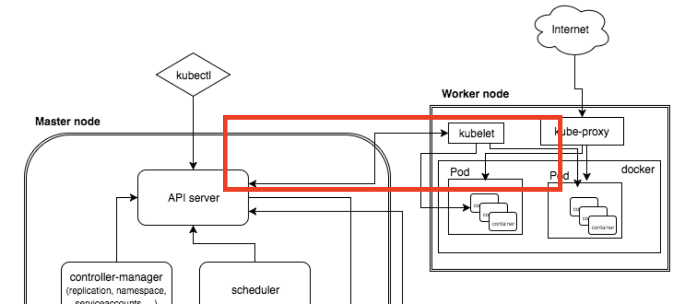 apiserver-access-nodes-big-pic