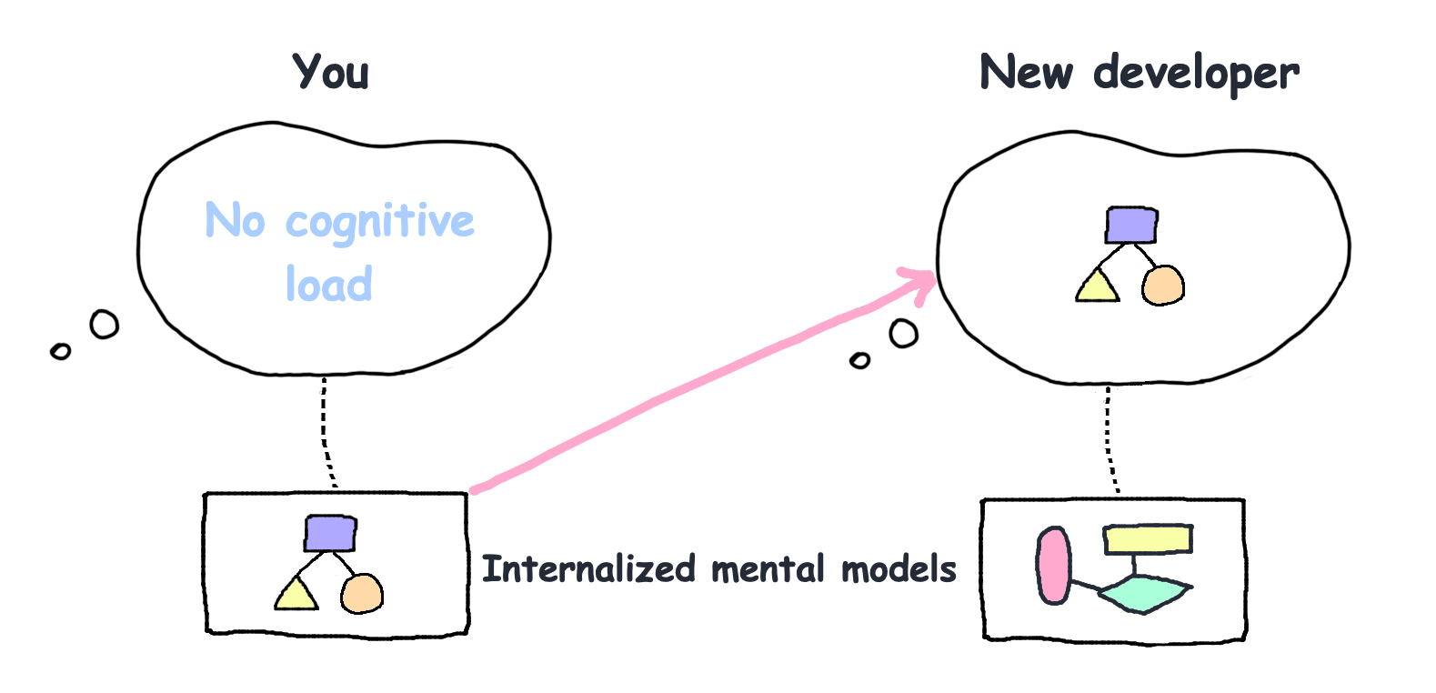 Mental Models