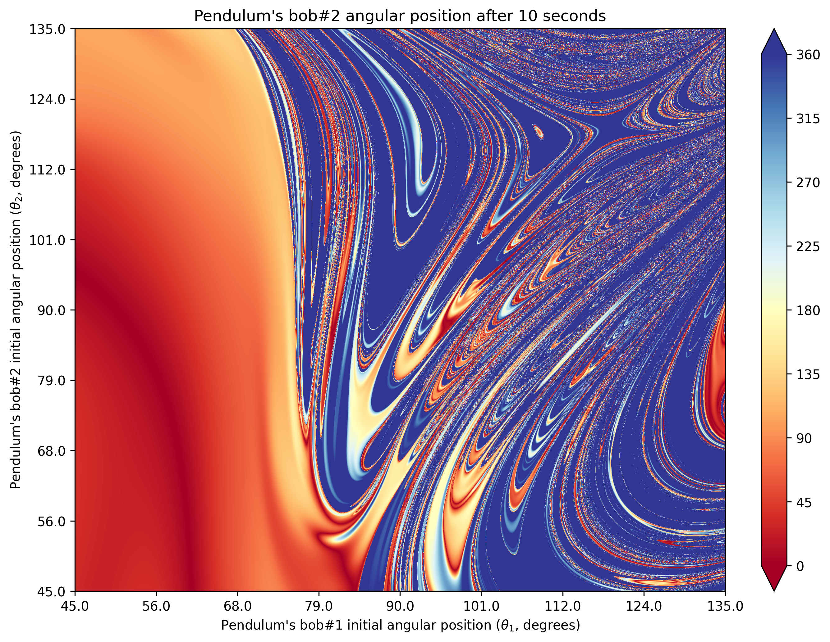 Numerical Methods Verification