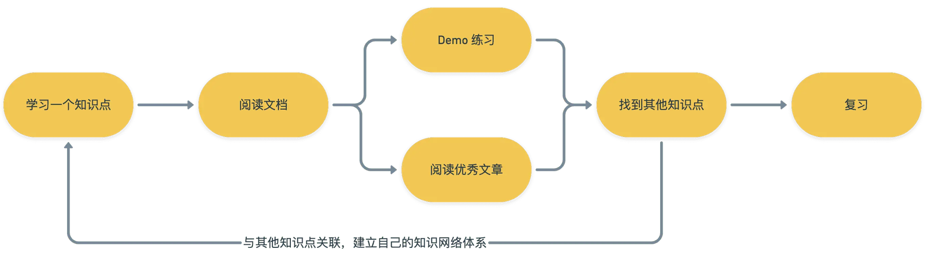 学习方法