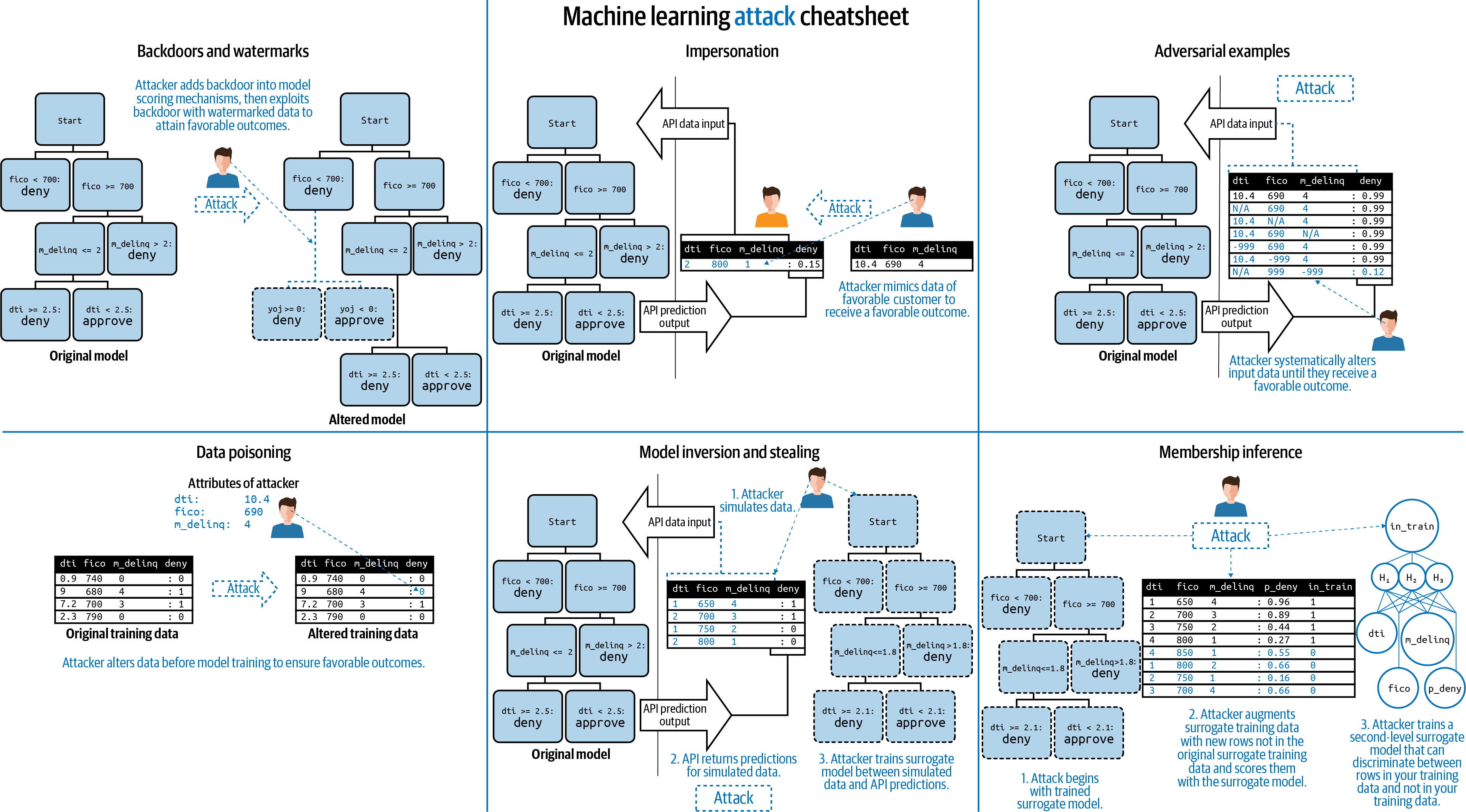 A cheatsheet for ML attacks