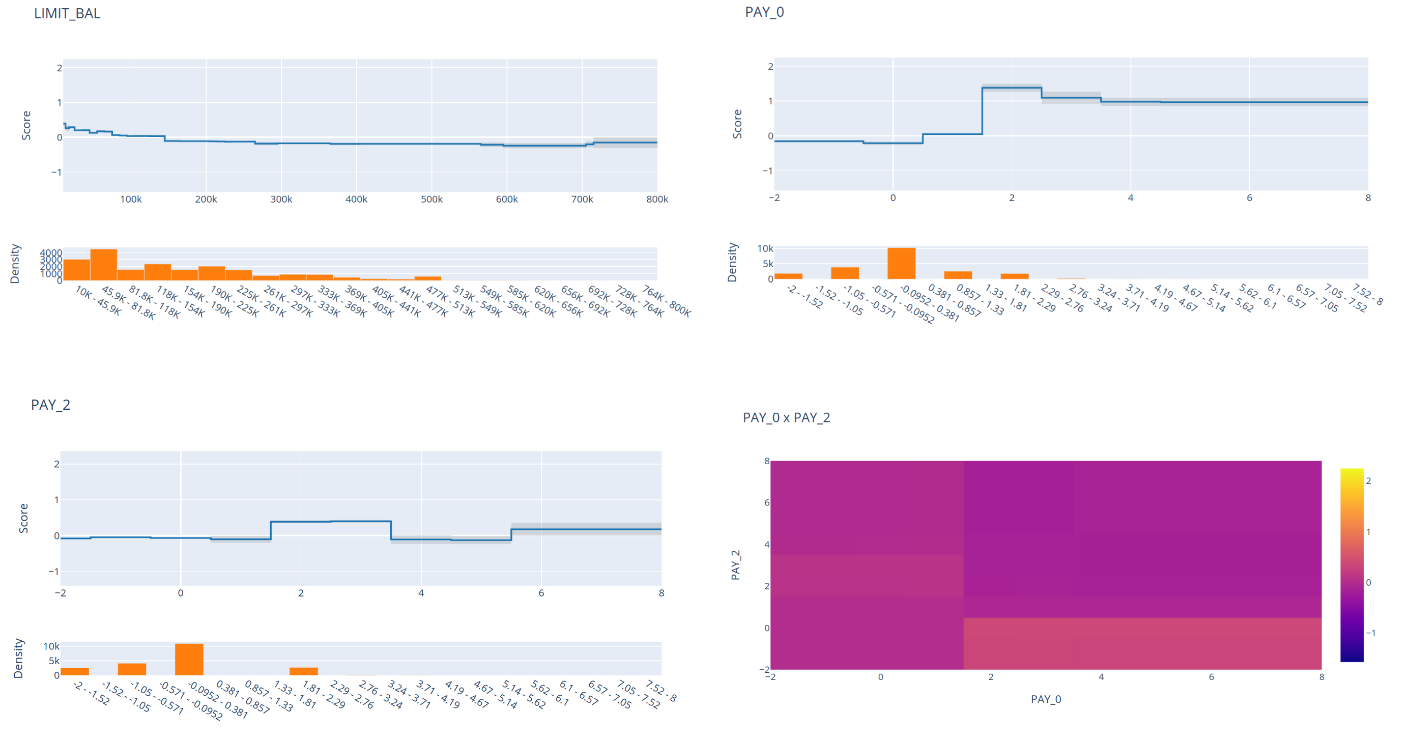 Histogram, partial dependence, and ICE for a monotonic GBM and a credit card customer's most recent repayment status