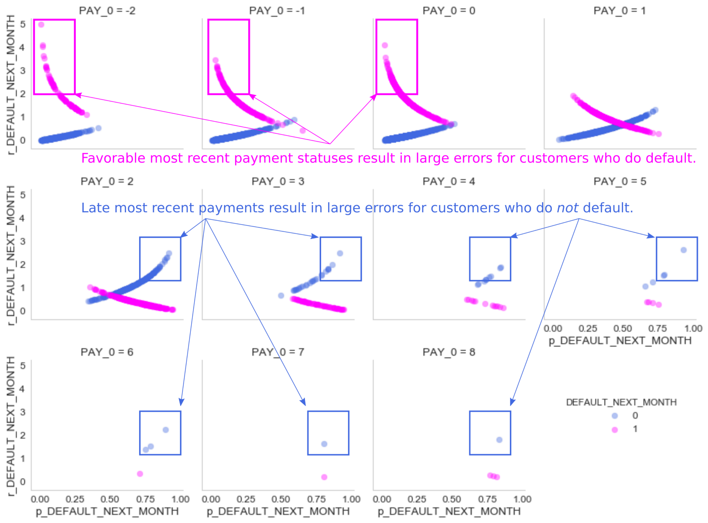 Residuals for an important feature betray a serious problem in a machine learning model.