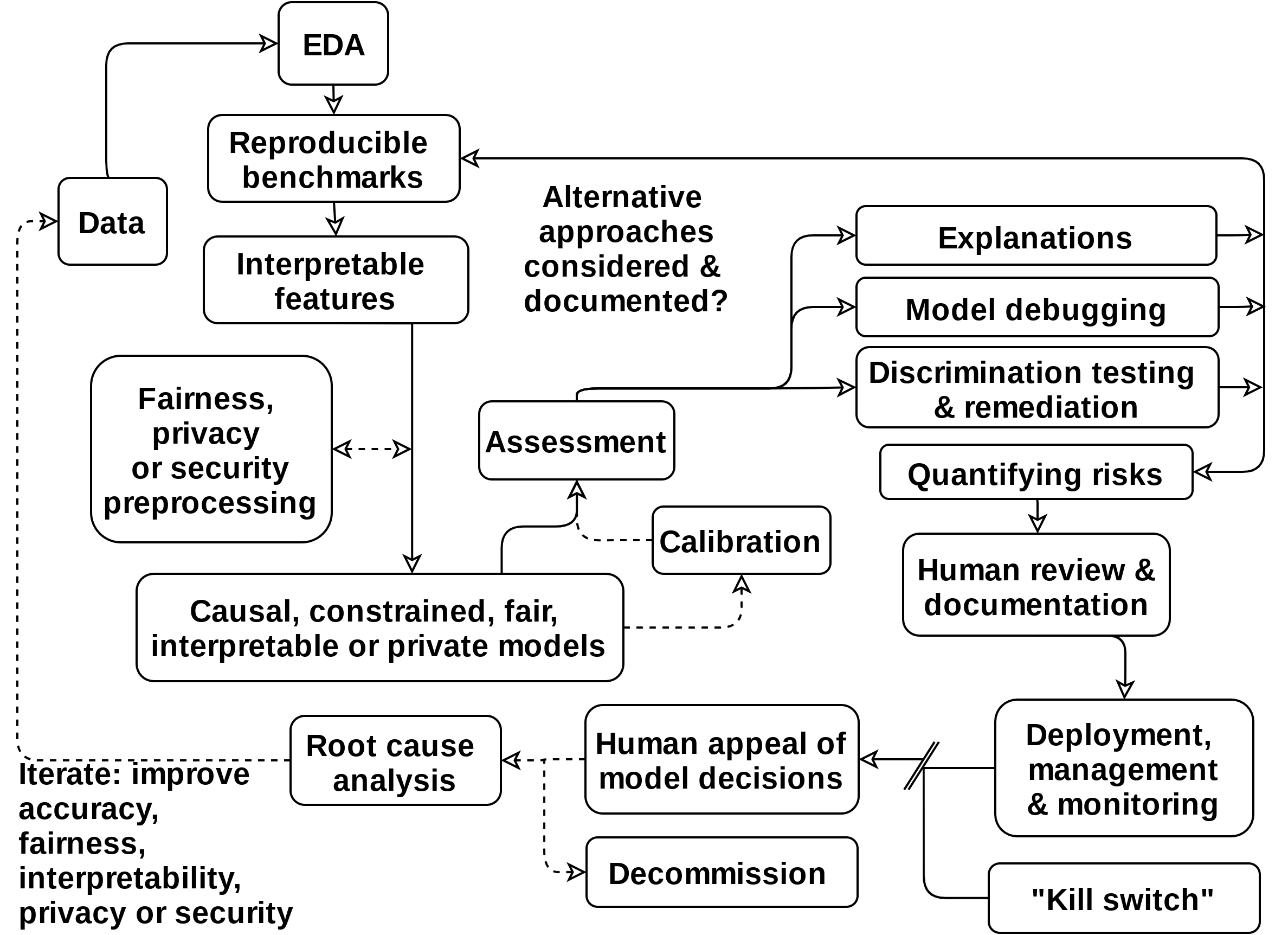 A responsible machine learning workingflow