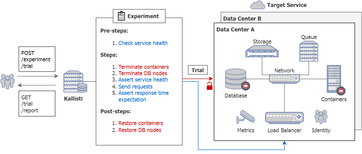 kallisti experiment overview