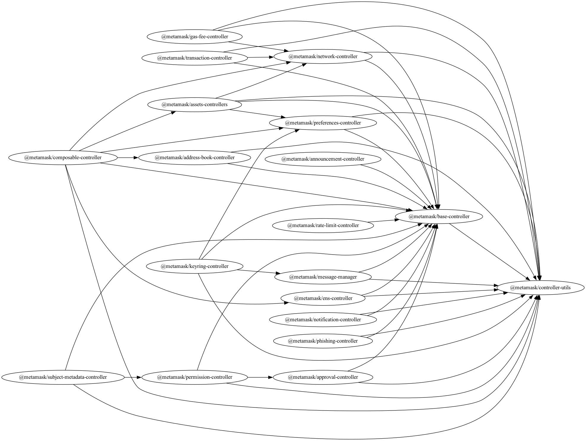 Dependency graph