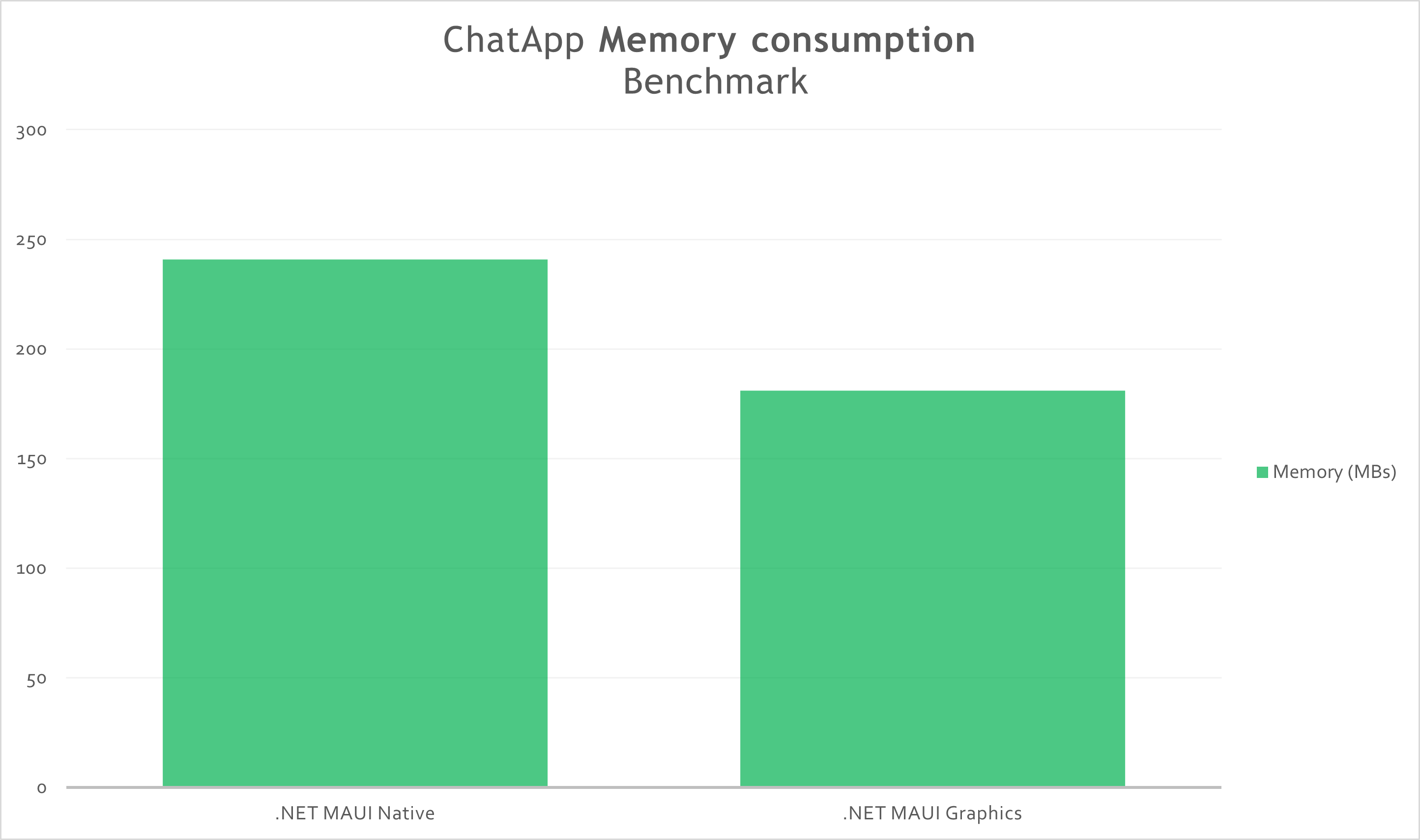 ChatApp Memory time