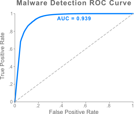 ROC curve