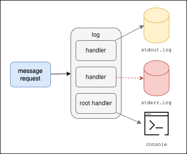 log attributes