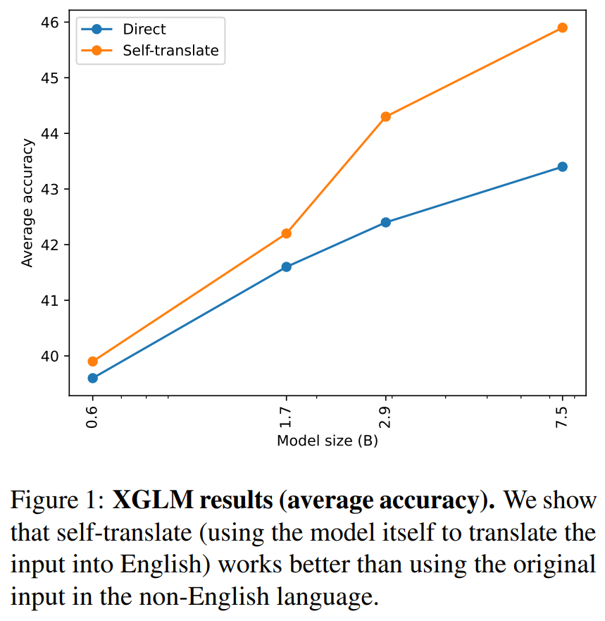 XGLM Average