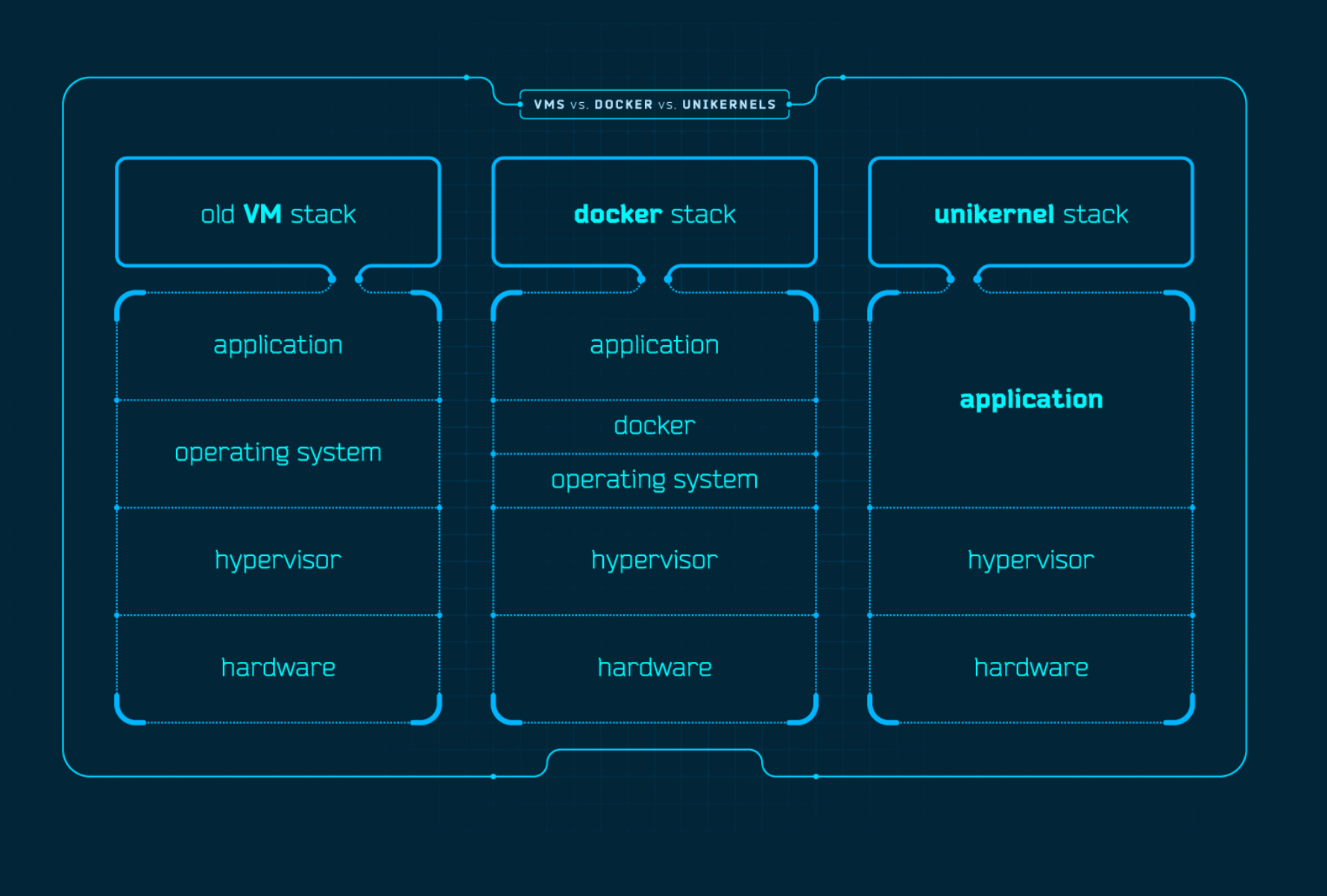 vms vs containers vs unikernels