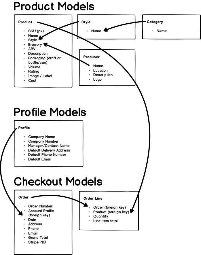 Beer WareHaus Models