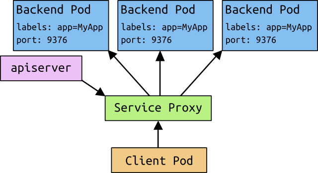 Services overview diagram