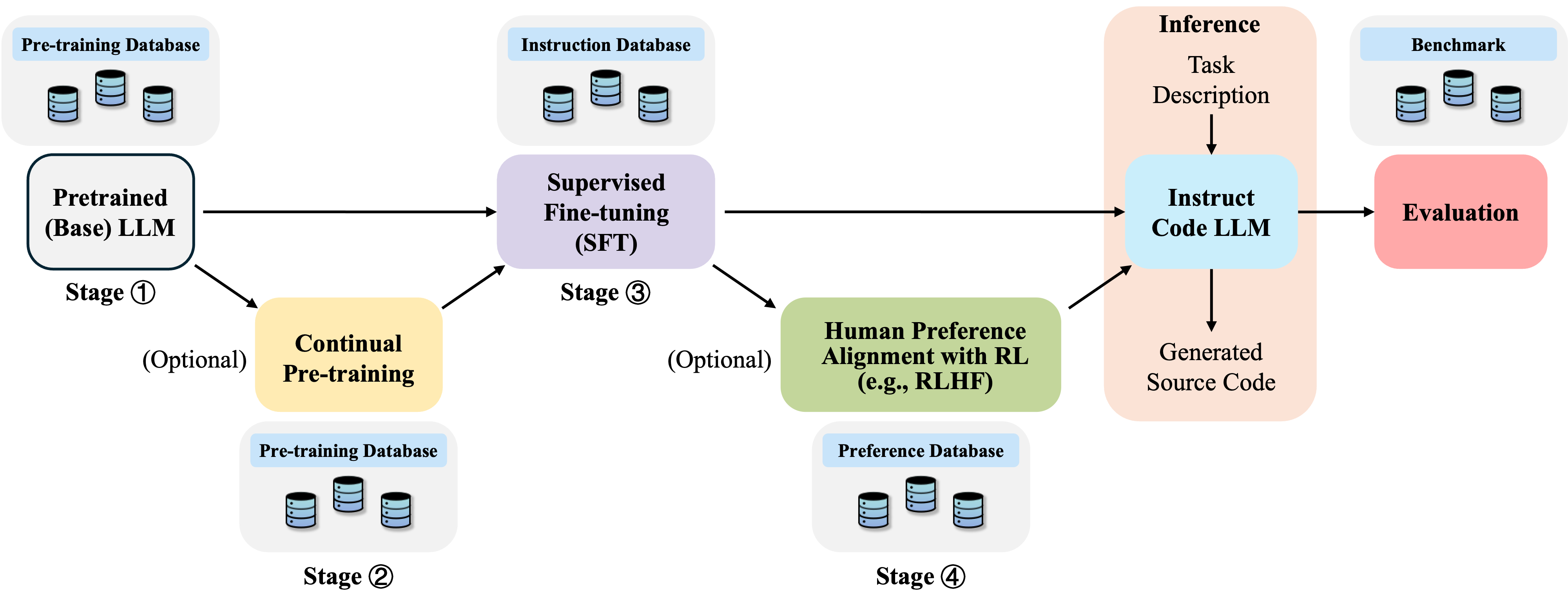 Code LLMs Workflow