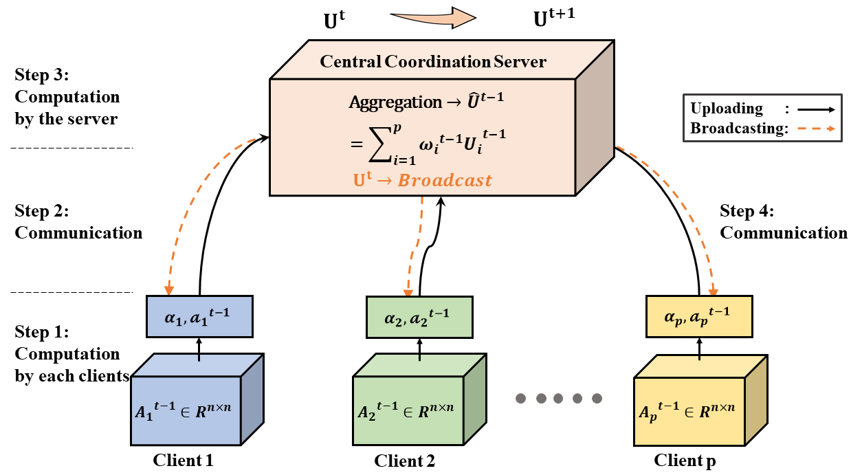 Server-Clients Architecture