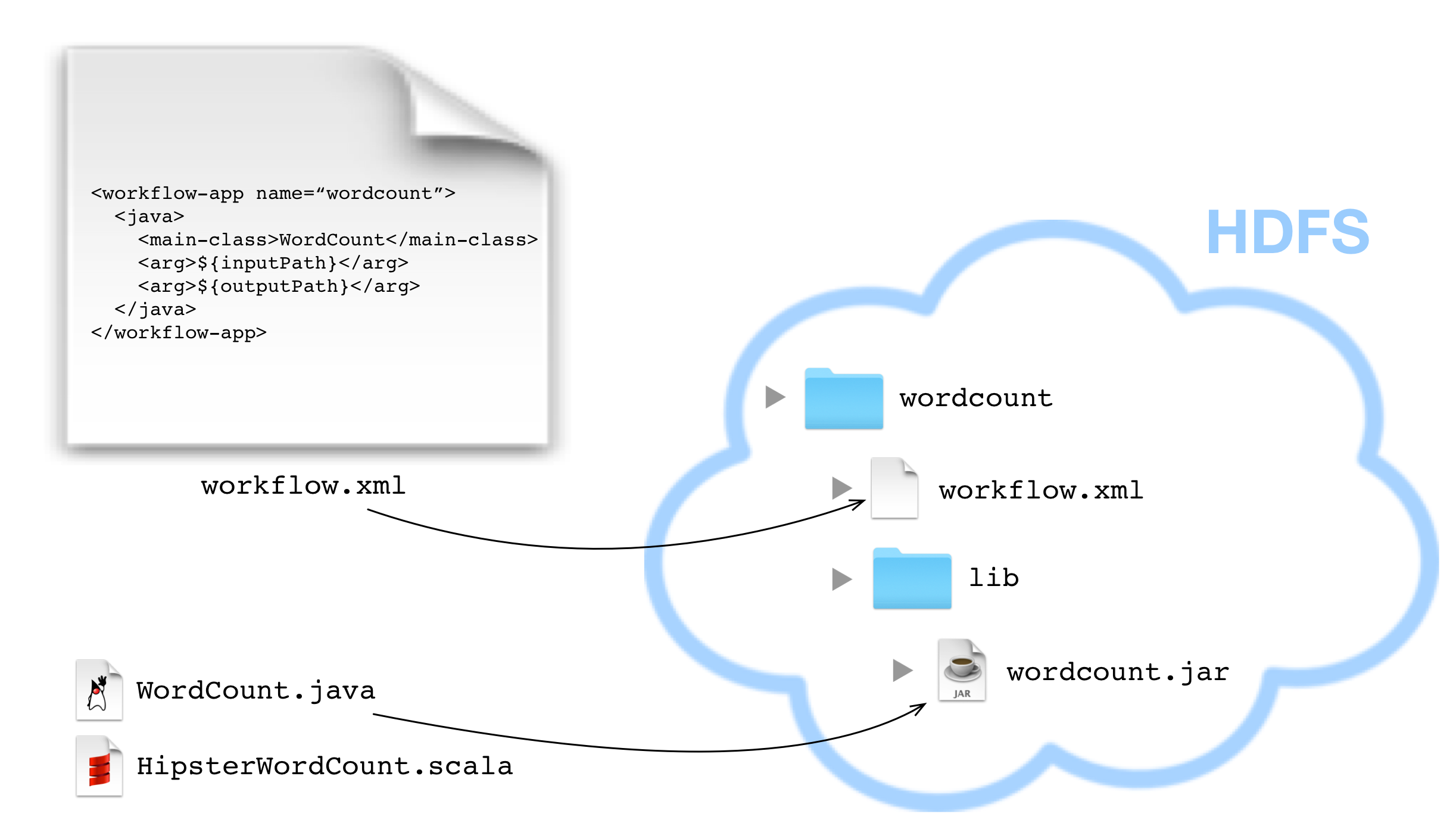 Oozie workflow directory