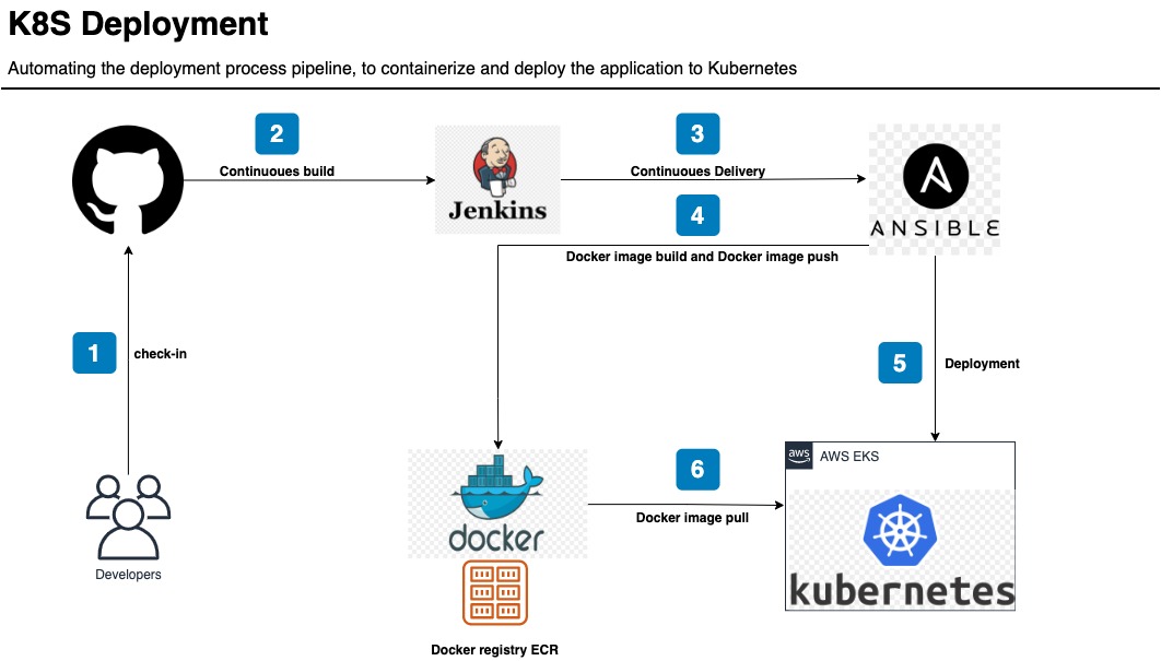 Jenkins pipeline